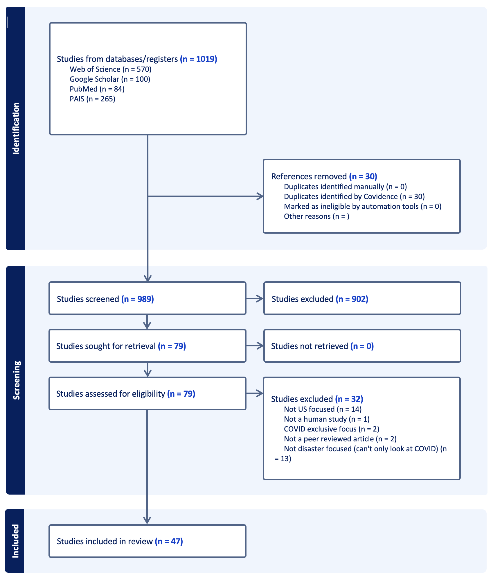 PRISMA Diagram for Scoping Review